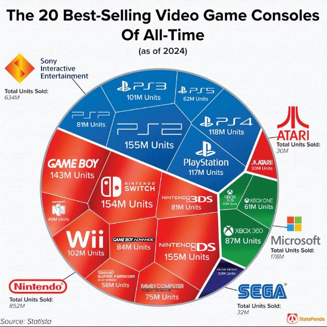 额第三!索尼PS2“单体最强”全球主机销量排行公开微软市场份(图4) 额第三!索尼PS2“单体最强”全球主机销量排行公开微软市场份(图4)